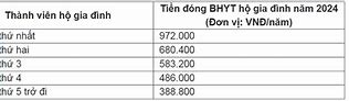 Mức Đóng Bảo Hiểm Y Tế Hộ Gia Đình Năm 2024